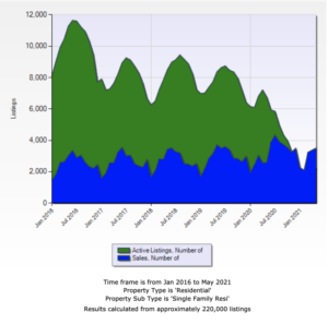 Is the Housing Market Cooling Off?