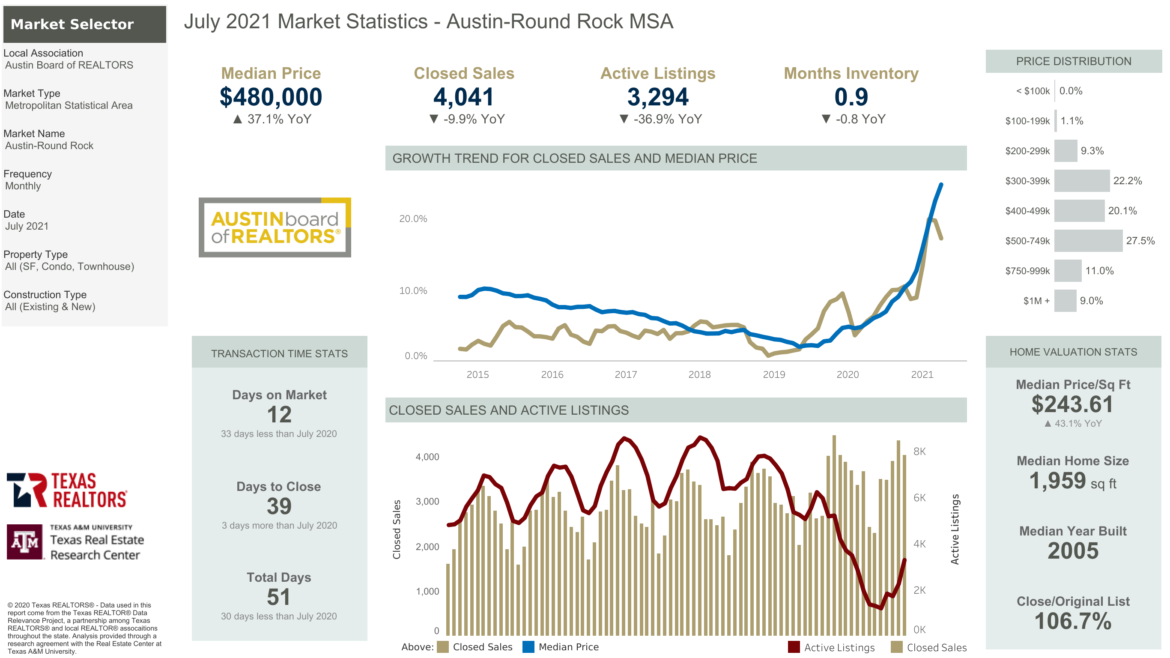Austin Real Estate Market Update: August 2021 Austin Real Estate Market Update: August 2021