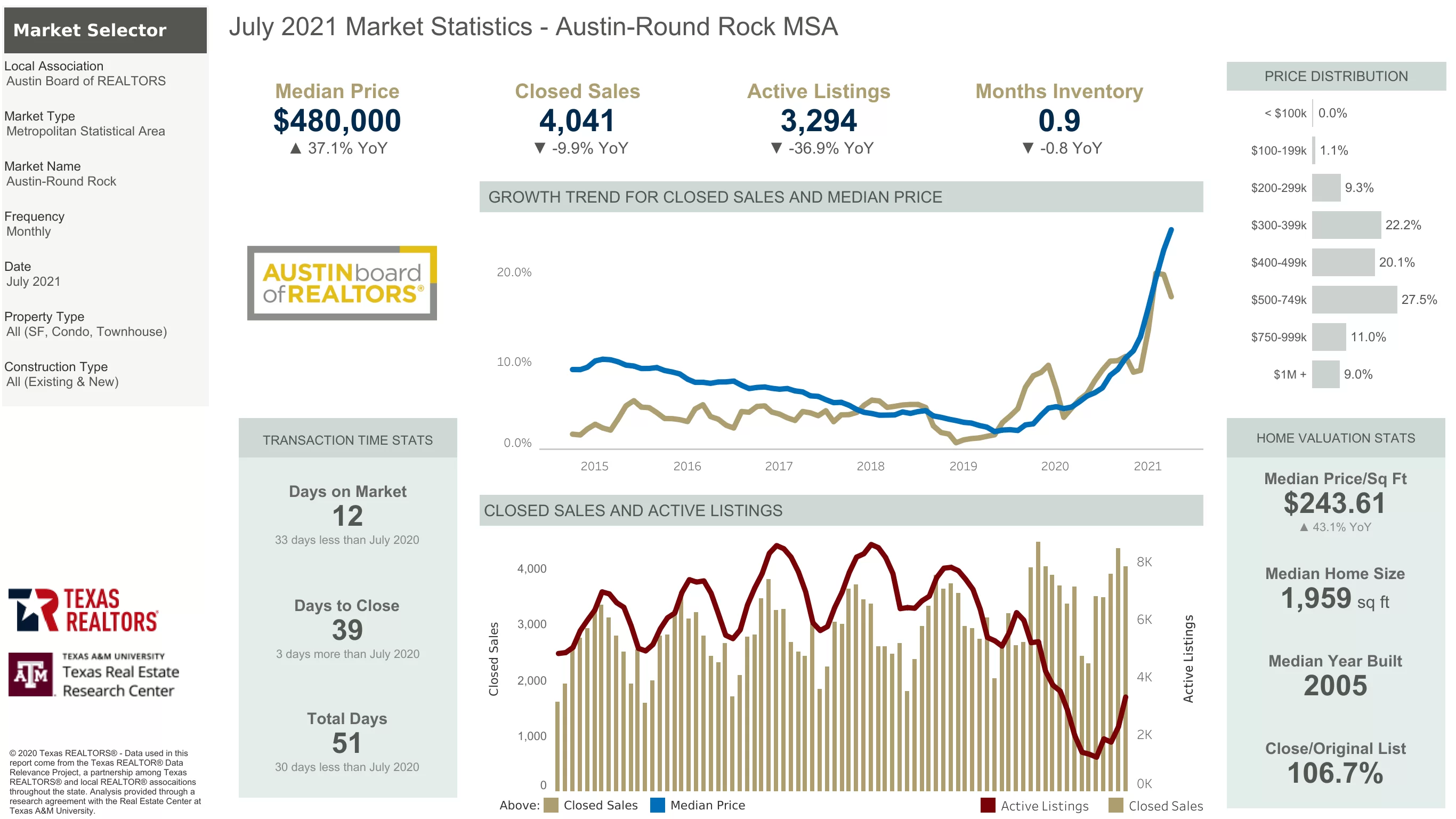 Austin Real Estate Market Update: August 2021