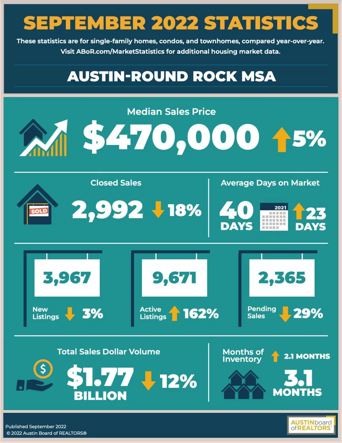 Austin Area September Real Estate Statistics