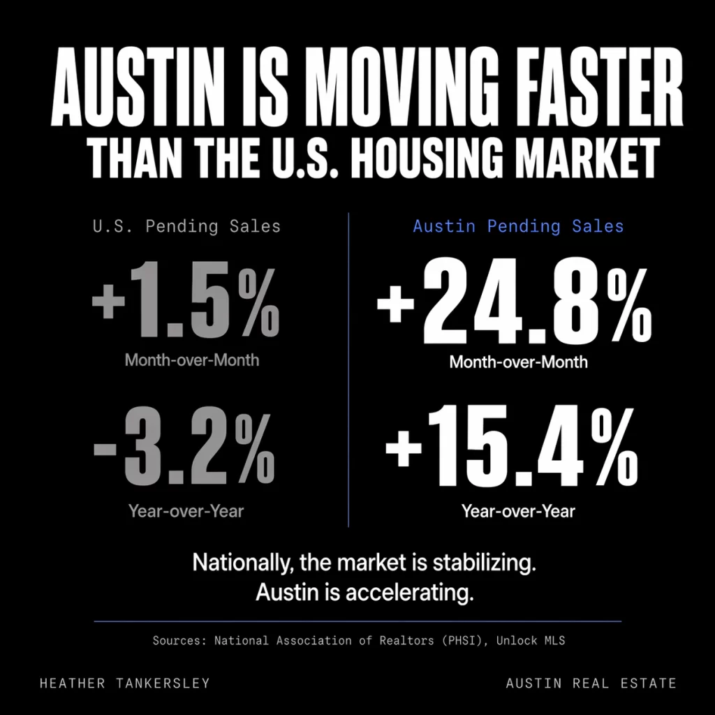 Infographic title: 'Austin is moving faster than the U.S. housing market' with side-by-side U.S. vs. Austin pending sales data, showing +1.5% vs +24.8% month-over-month and -3.2% vs +15.4% year-over-year, on a black background.