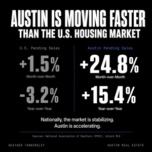 Infographic title: 'Austin is moving faster than the U.S. housing market' with side-by-side U.S. vs. Austin pending sales data, showing +1.5% vs +24.8% month-over-month and -3.2% vs +15.4% year-over-year, on a black background.