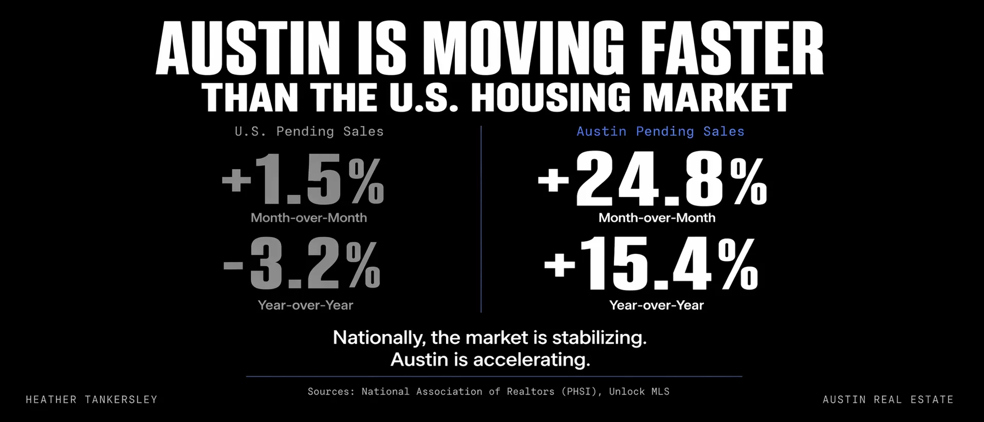 Infographic comparing Austin vs the U.S. housing market: headline reads 'Austin is moving faster than the U.S. housing market'; U.S. Pending Sales: +1.5% MoM, -3.2% YoY; Austin Pending Sales: +24.8% MoM, +15.4% YoY; caption notes stabilization vs acceleration.
